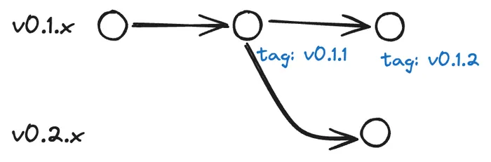 historia de git: primera rama v0.1.x con tres commits, segundo commit con tag v0.1.1 tercer commit con tag v0.1.2, segunda rama v0.2.x con un solo commit extendida de segundo commit de la rama v0.1.x