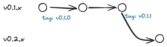 historia de git: primera rama v0.1.x con tres commits, primer commit con tag v0.1.0 tercer commit con tag v0.1.1, segunda rama v0.2.x con un solo commit extendida de tercer commit de la rama v0.1.x