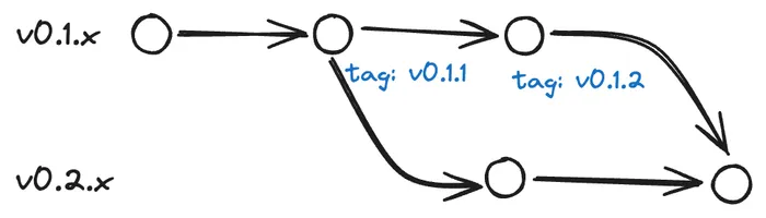 historia de git: primera rama v0.1.x con tres commits, segundo commit con tag v0.1.1 tercer commit con tag v0.1.2, segunda rama v0.2.x con un dos commits; primer commit  extendida de segundo commit de la rama v0.1.x y un nuevo commit mergeado desde la rama v0.1.x