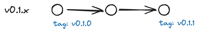 historia de git: rama v0.1.x con tres commits, primer commit con tag v0.1.0 tercer commit con tag v0.1.1